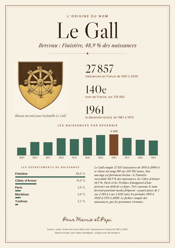 Le poster du nom Le Gall en entier : 27 857 naissances, le Finistère en berceau, la courbe par décennie et un blason inventé